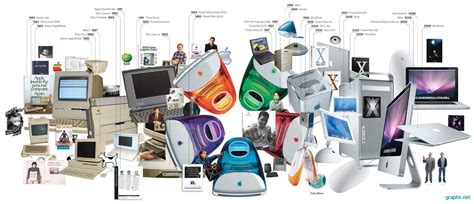 Evolution of Office Supplies